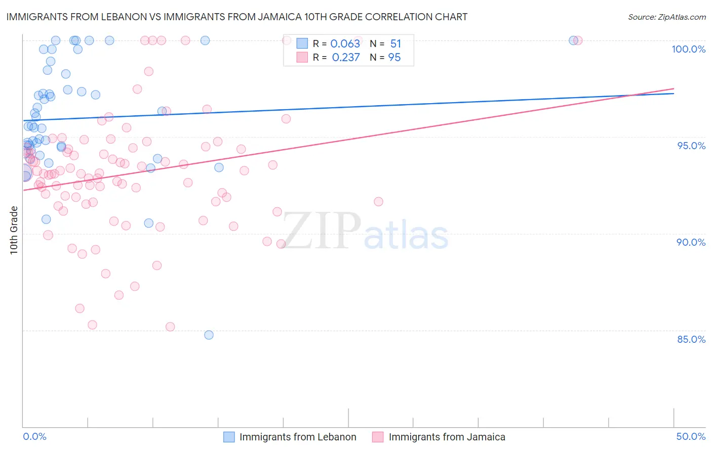 Immigrants from Lebanon vs Immigrants from Jamaica 10th Grade