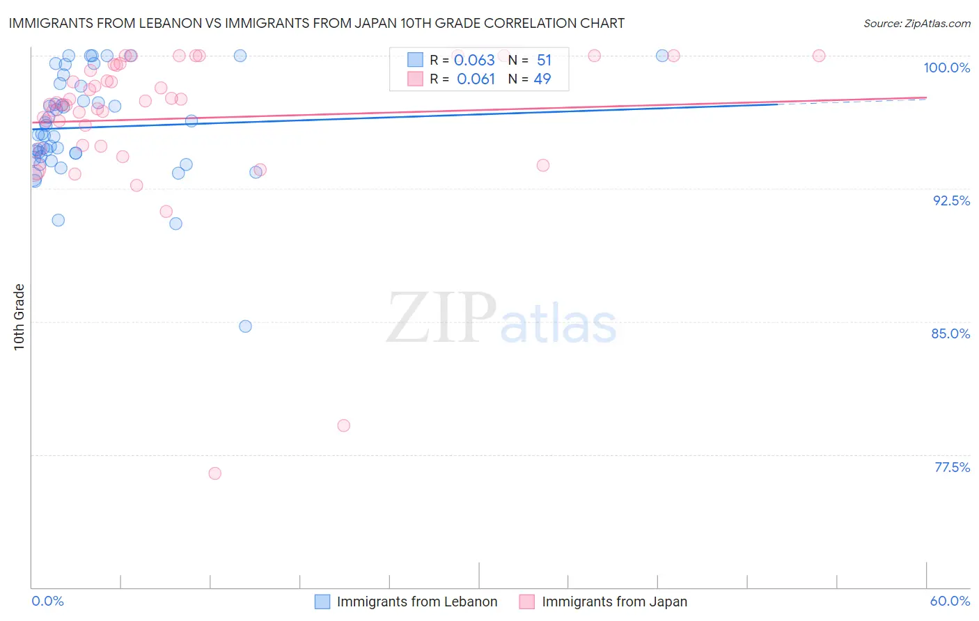 Immigrants from Lebanon vs Immigrants from Japan 10th Grade