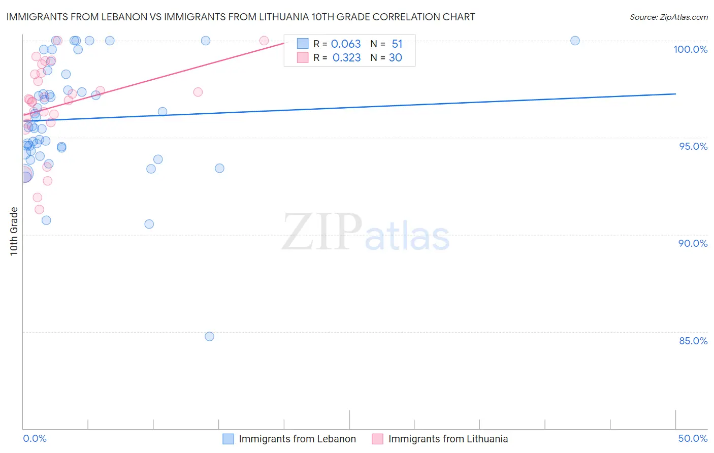 Immigrants from Lebanon vs Immigrants from Lithuania 10th Grade
