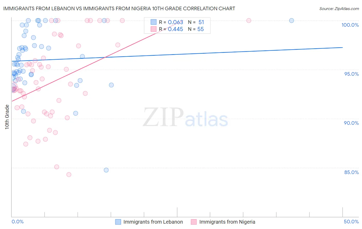 Immigrants from Lebanon vs Immigrants from Nigeria 10th Grade