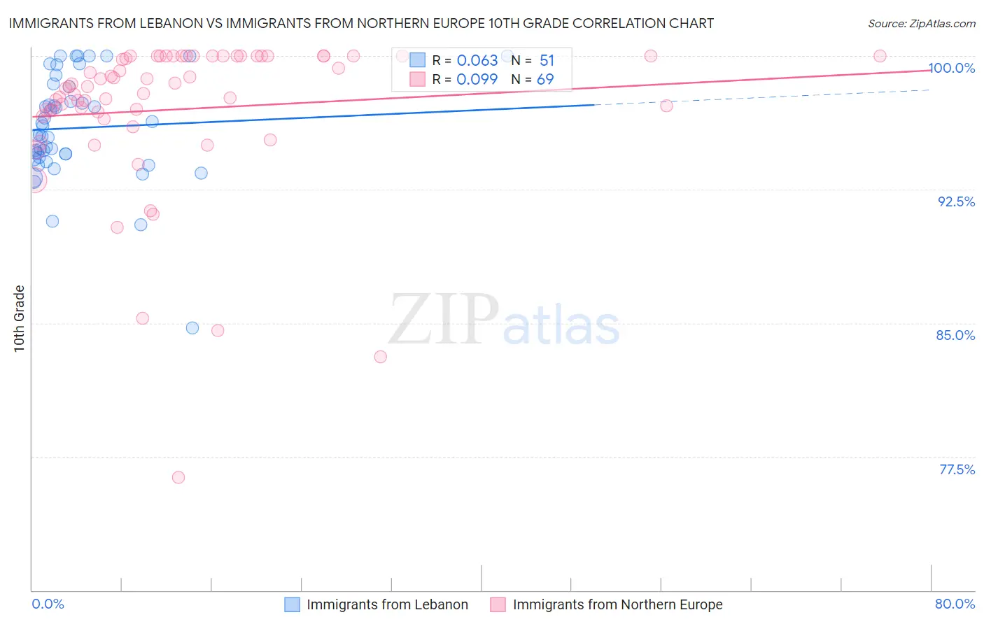 Immigrants from Lebanon vs Immigrants from Northern Europe 10th Grade