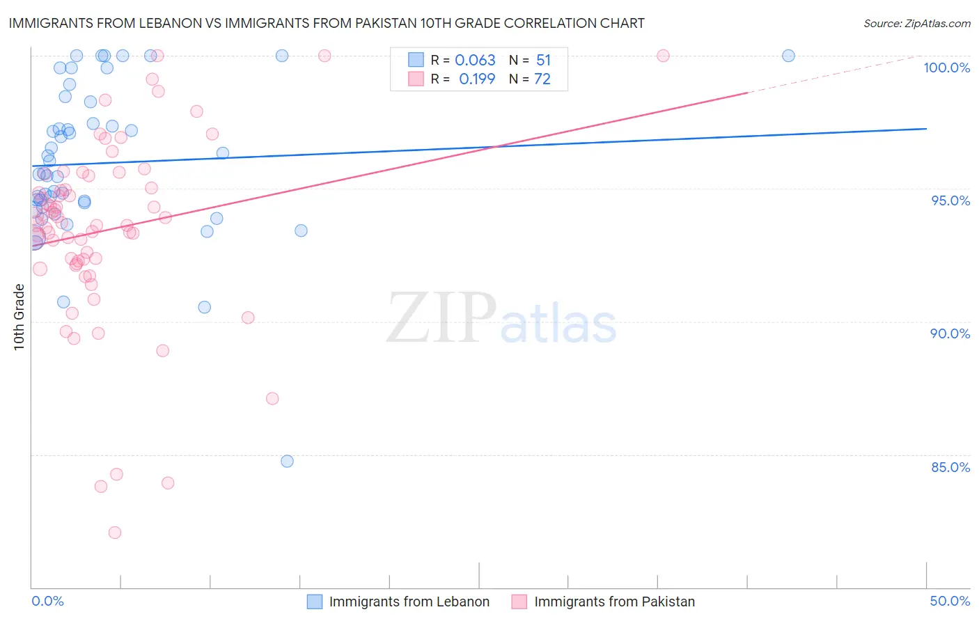 Immigrants from Lebanon vs Immigrants from Pakistan 10th Grade