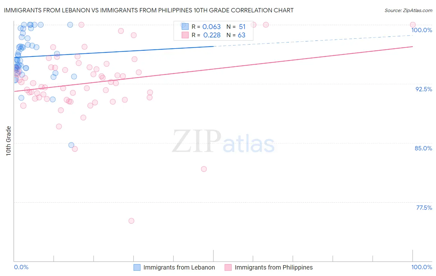 Immigrants from Lebanon vs Immigrants from Philippines 10th Grade
