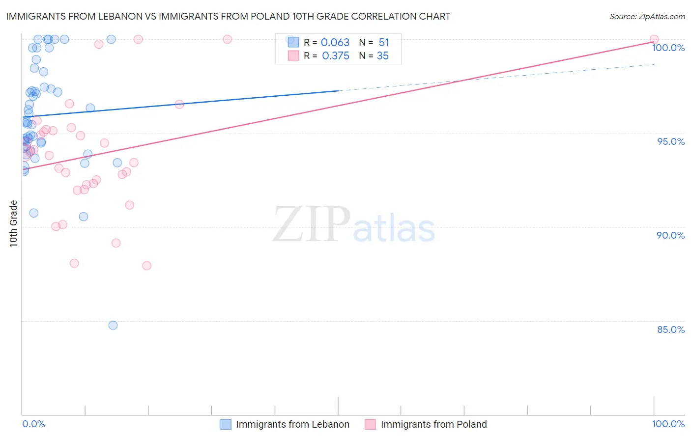 Immigrants from Lebanon vs Immigrants from Poland 10th Grade
