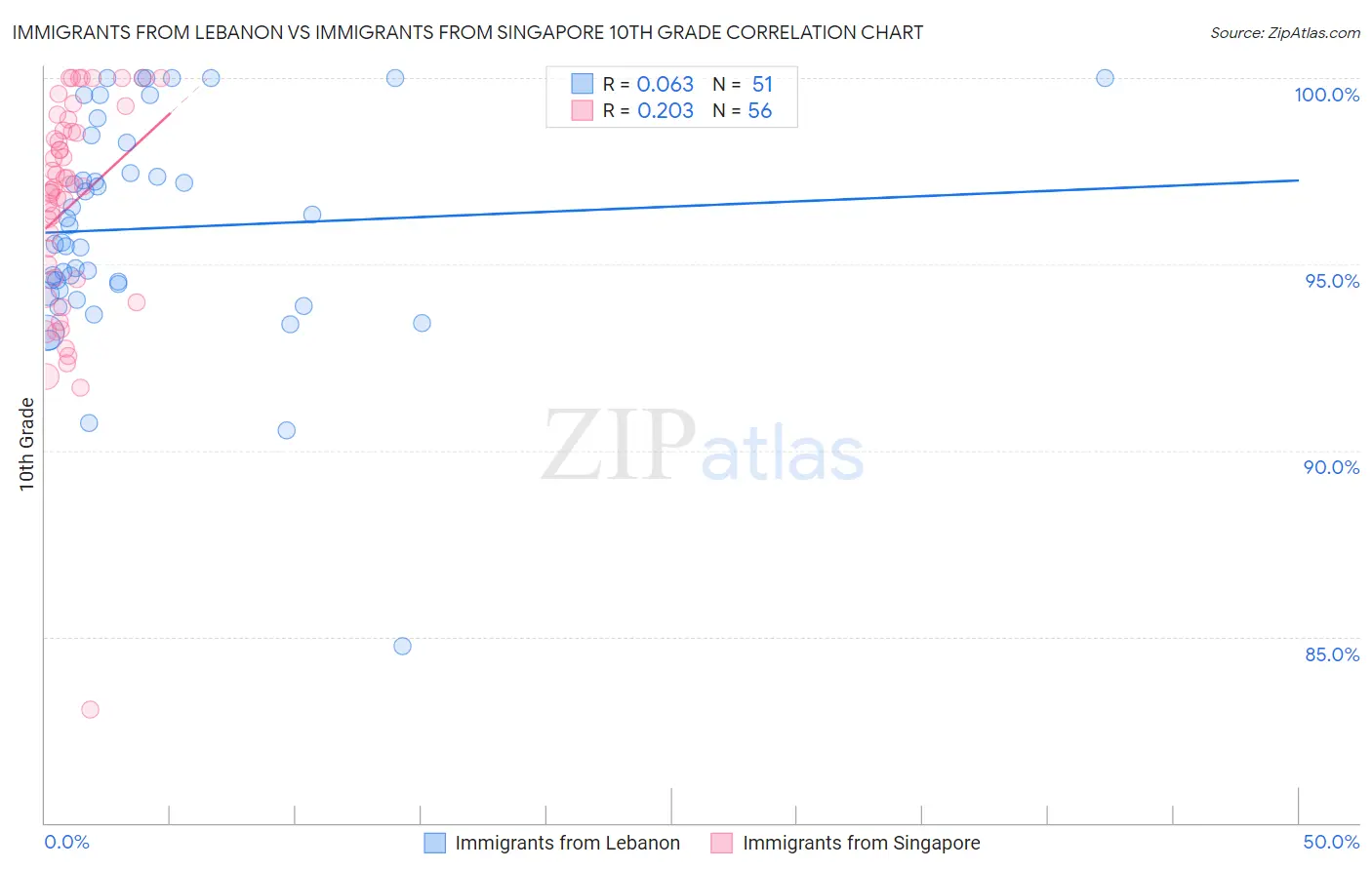 Immigrants from Lebanon vs Immigrants from Singapore 10th Grade