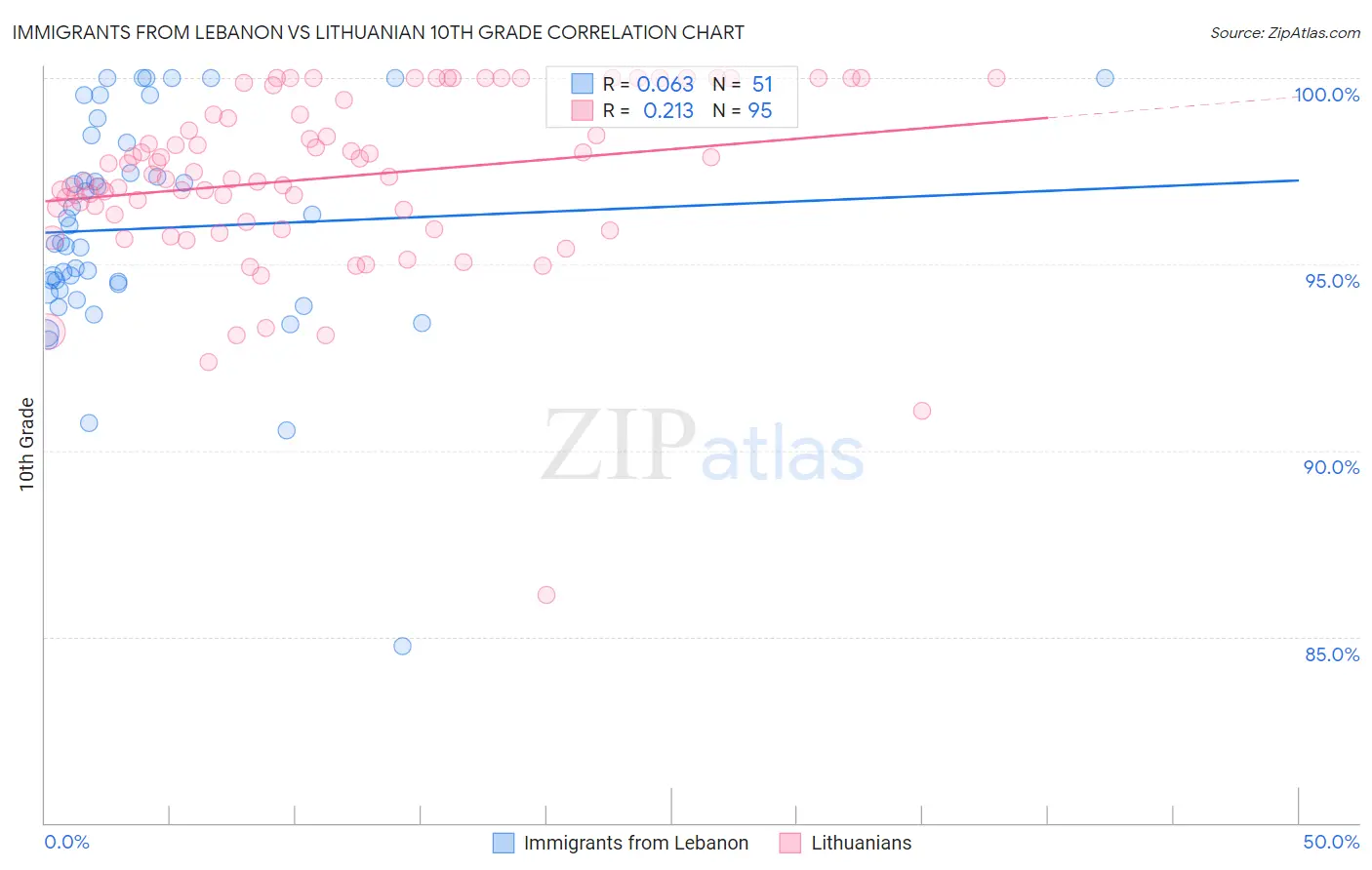 Immigrants from Lebanon vs Lithuanian 10th Grade