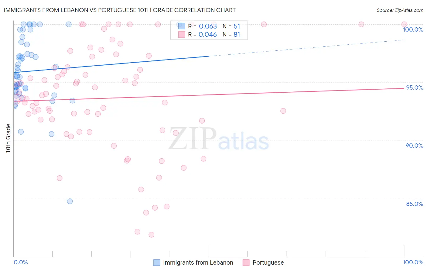 Immigrants from Lebanon vs Portuguese 10th Grade