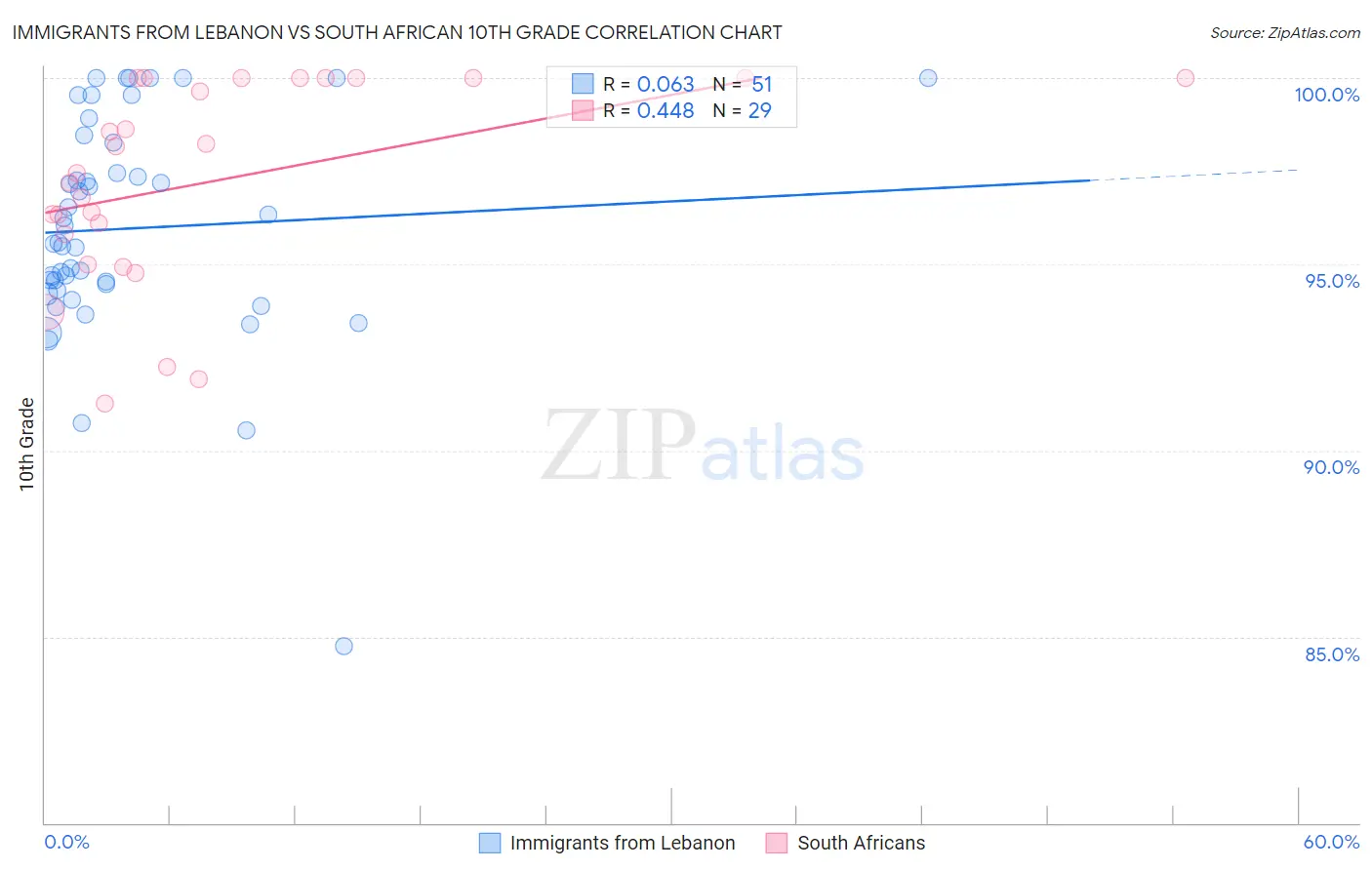 Immigrants from Lebanon vs South African 10th Grade