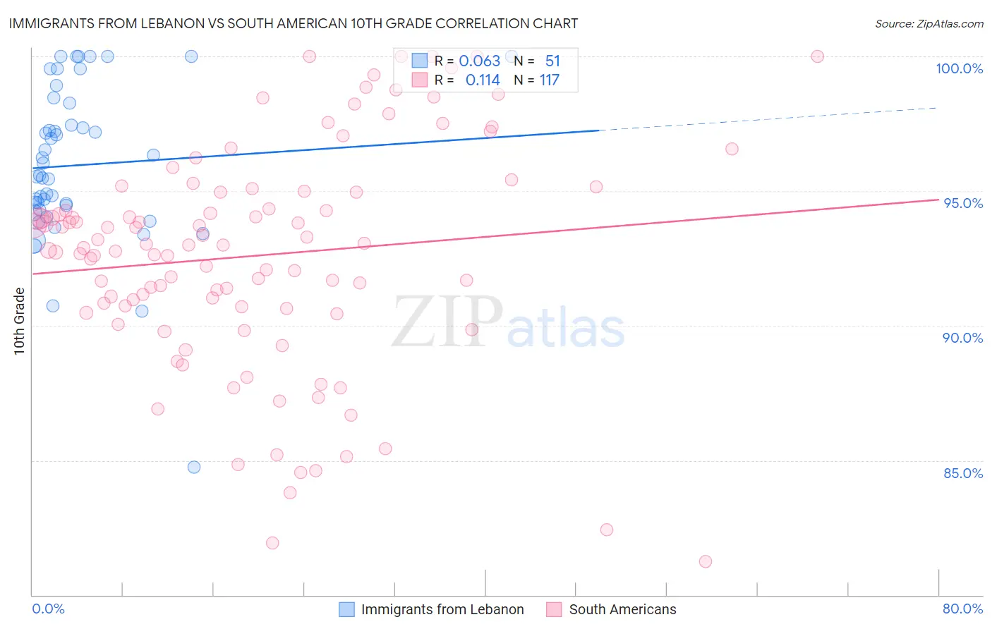 Immigrants from Lebanon vs South American 10th Grade