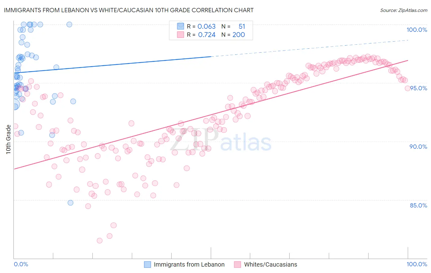 Immigrants from Lebanon vs White/Caucasian 10th Grade