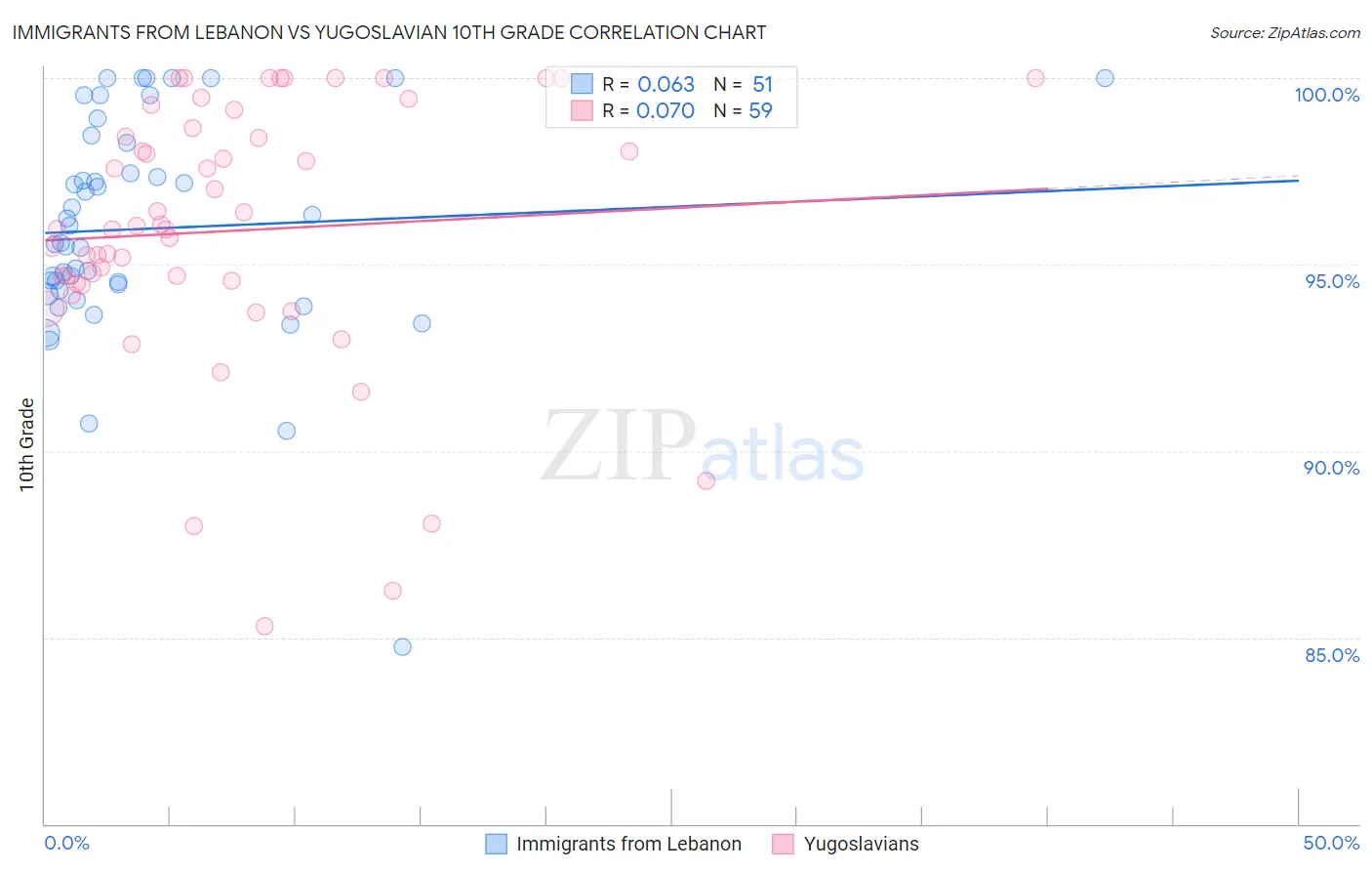 Immigrants from Lebanon vs Yugoslavian 10th Grade
