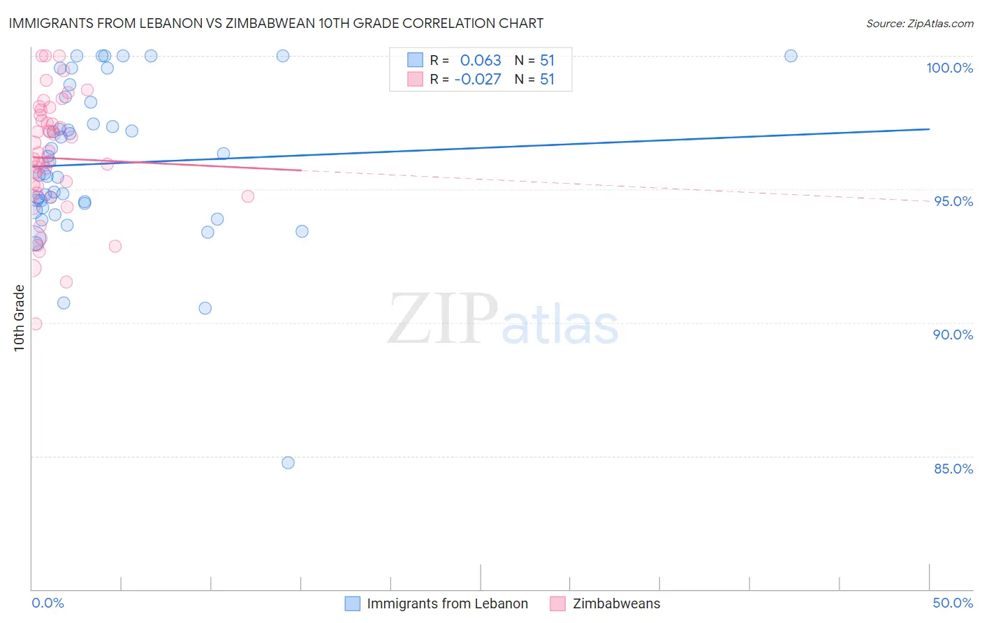 Immigrants from Lebanon vs Zimbabwean 10th Grade