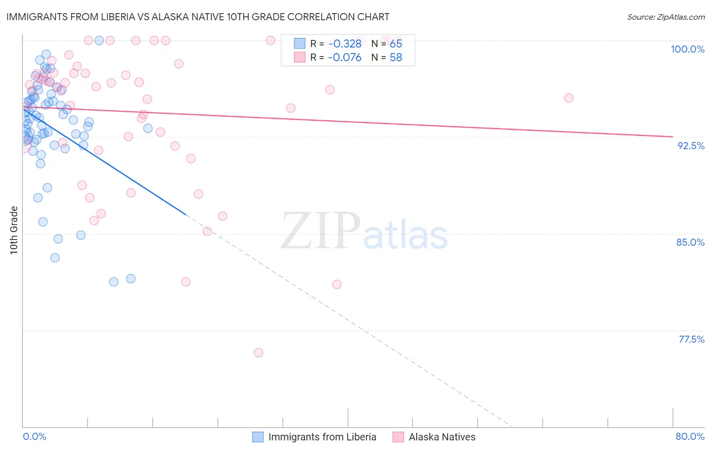Immigrants from Liberia vs Alaska Native 10th Grade