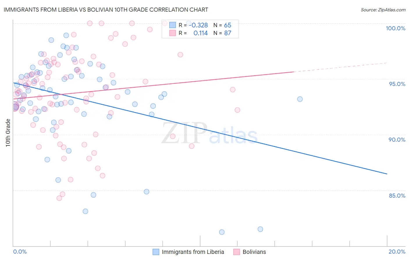 Immigrants from Liberia vs Bolivian 10th Grade