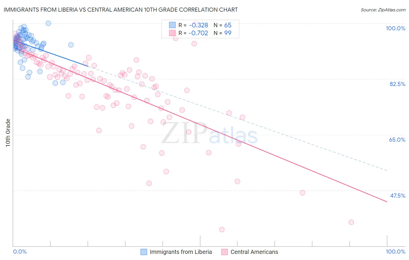 Immigrants from Liberia vs Central American 10th Grade