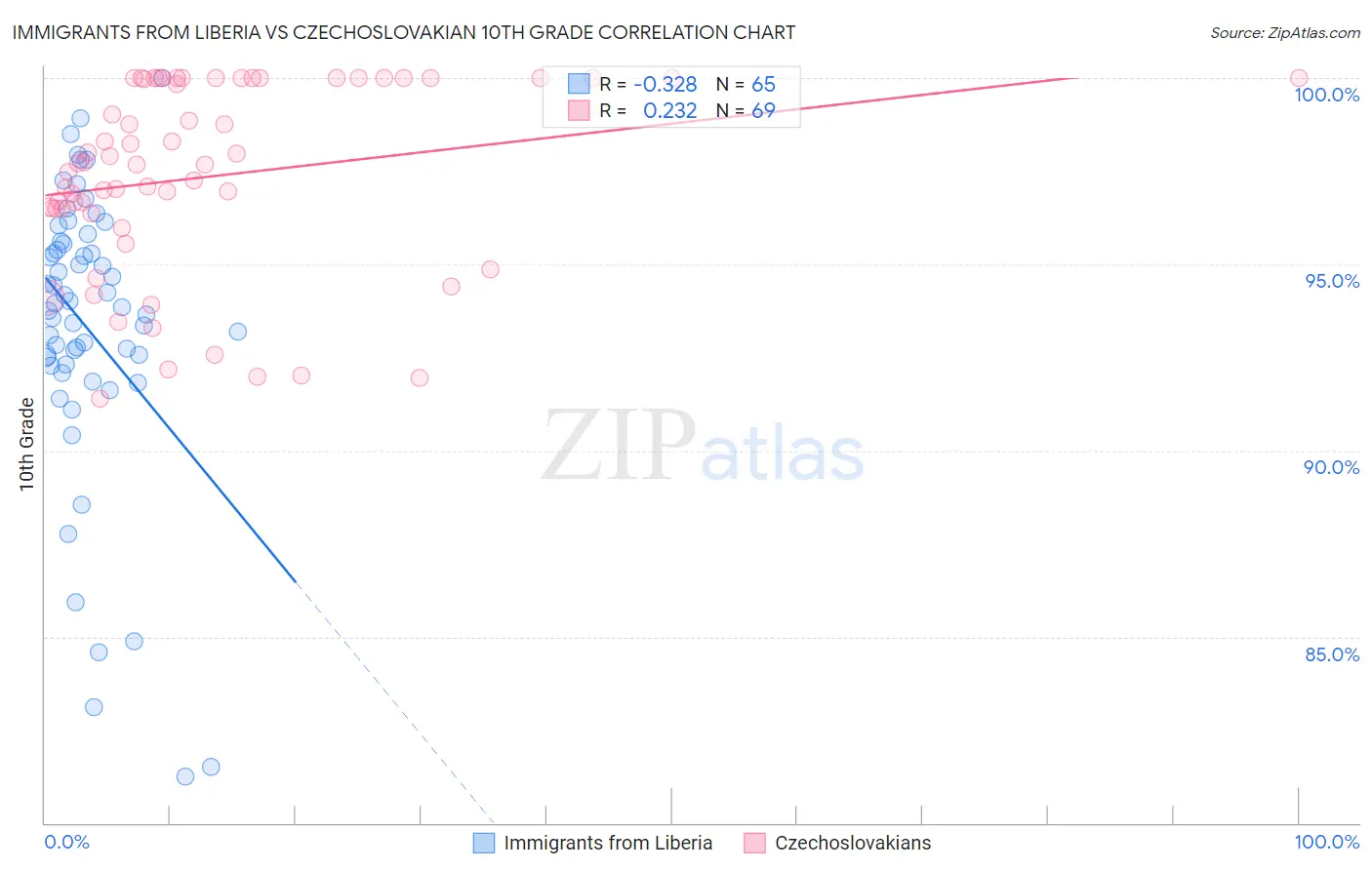 Immigrants from Liberia vs Czechoslovakian 10th Grade