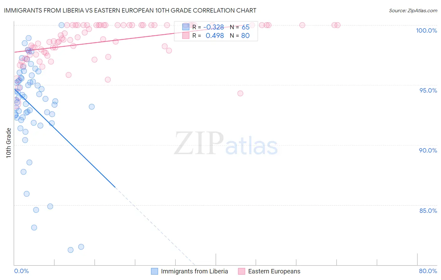 Immigrants from Liberia vs Eastern European 10th Grade