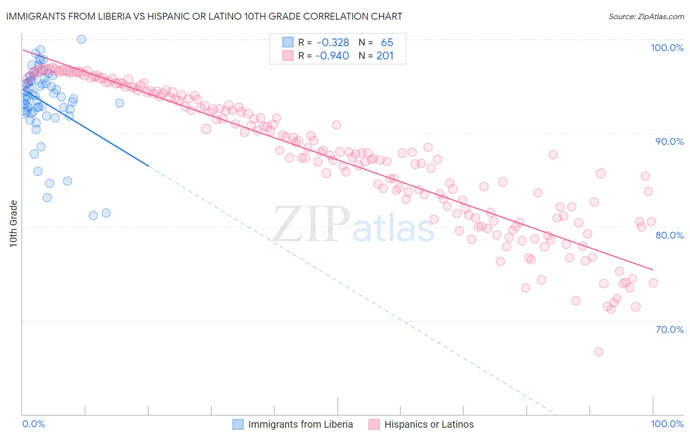 Immigrants from Liberia vs Hispanic or Latino 10th Grade