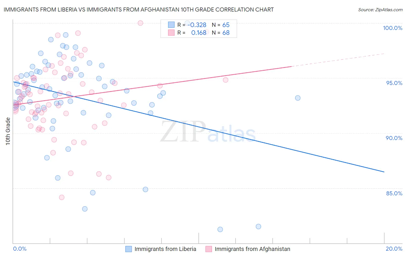 Immigrants from Liberia vs Immigrants from Afghanistan 10th Grade