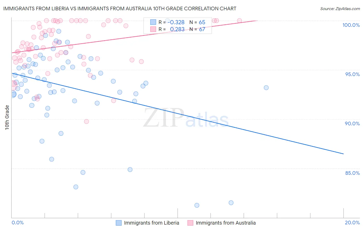 Immigrants from Liberia vs Immigrants from Australia 10th Grade
