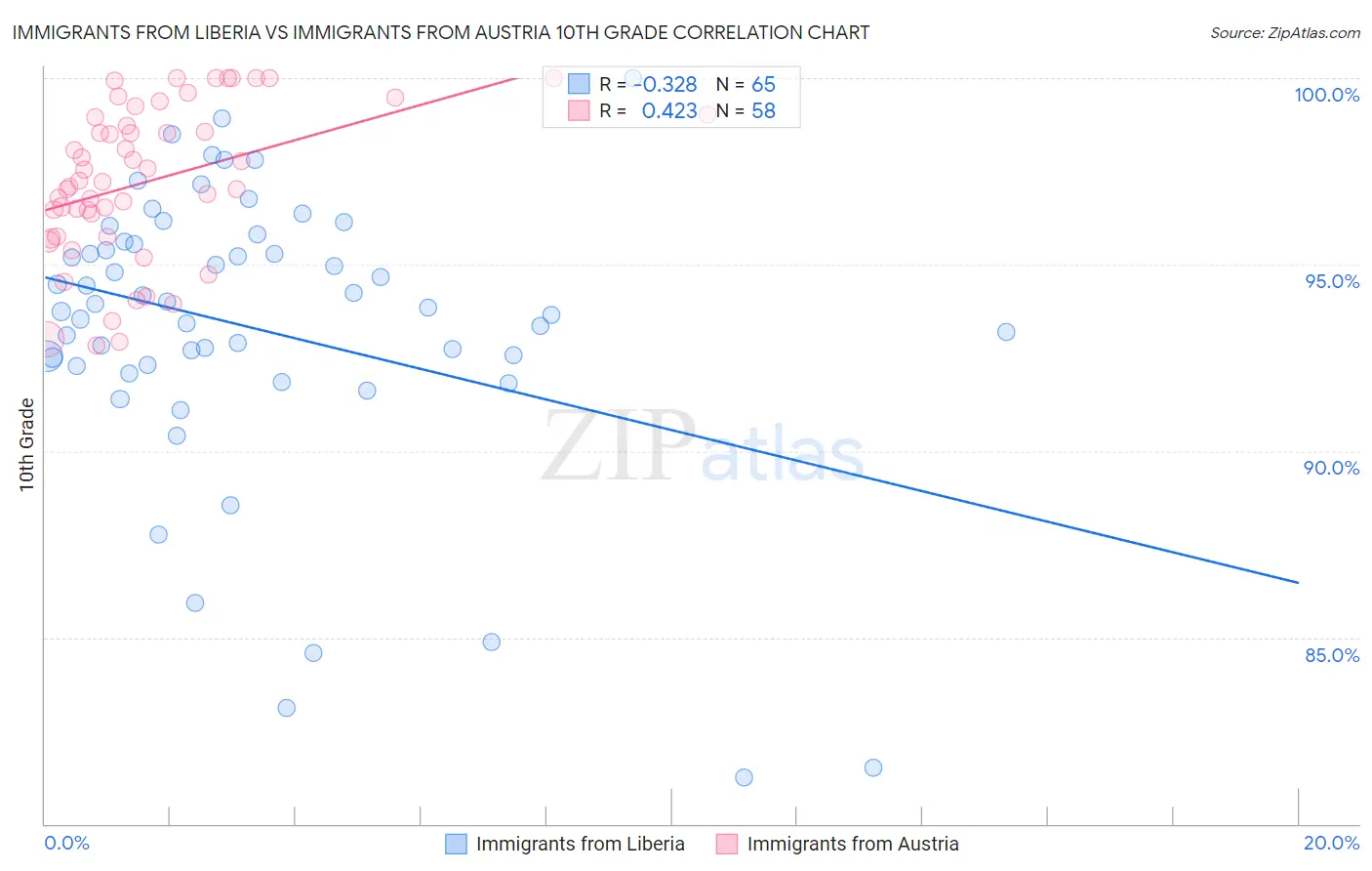 Immigrants from Liberia vs Immigrants from Austria 10th Grade
