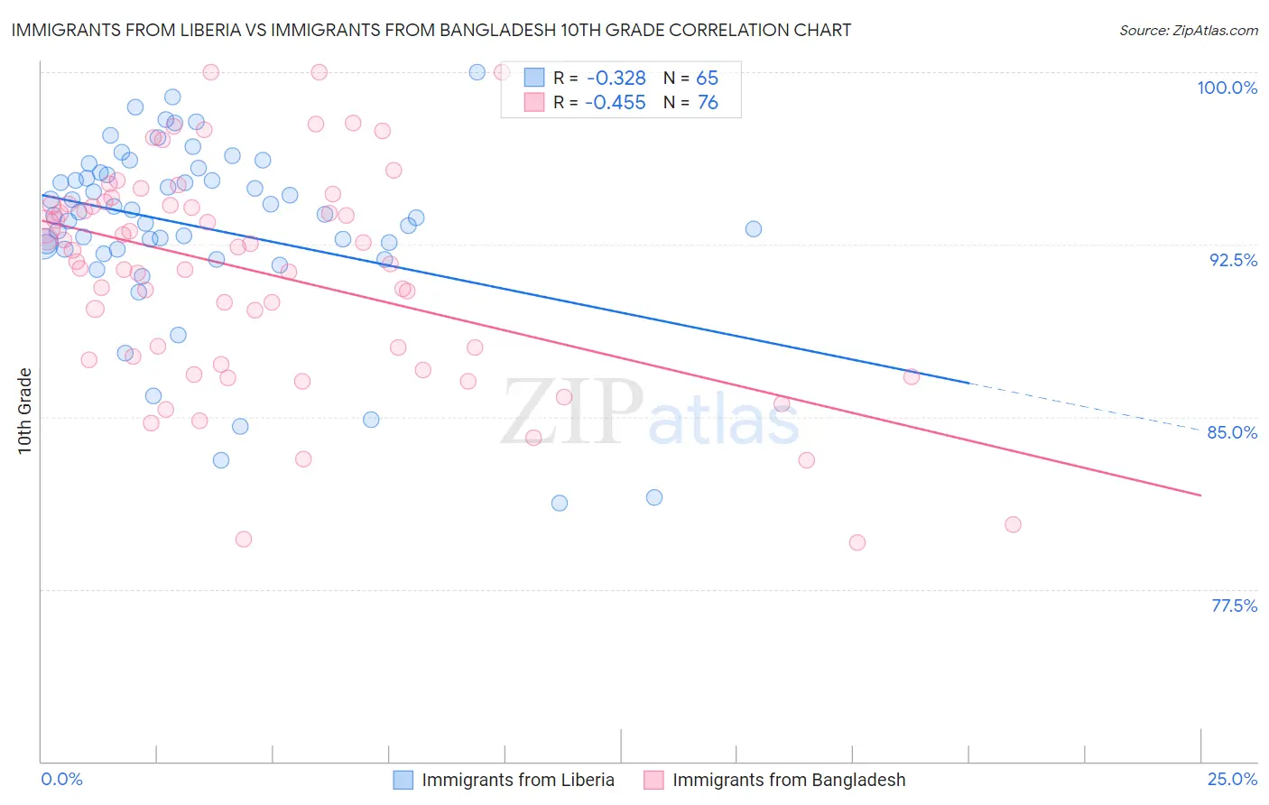 Immigrants from Liberia vs Immigrants from Bangladesh 10th Grade