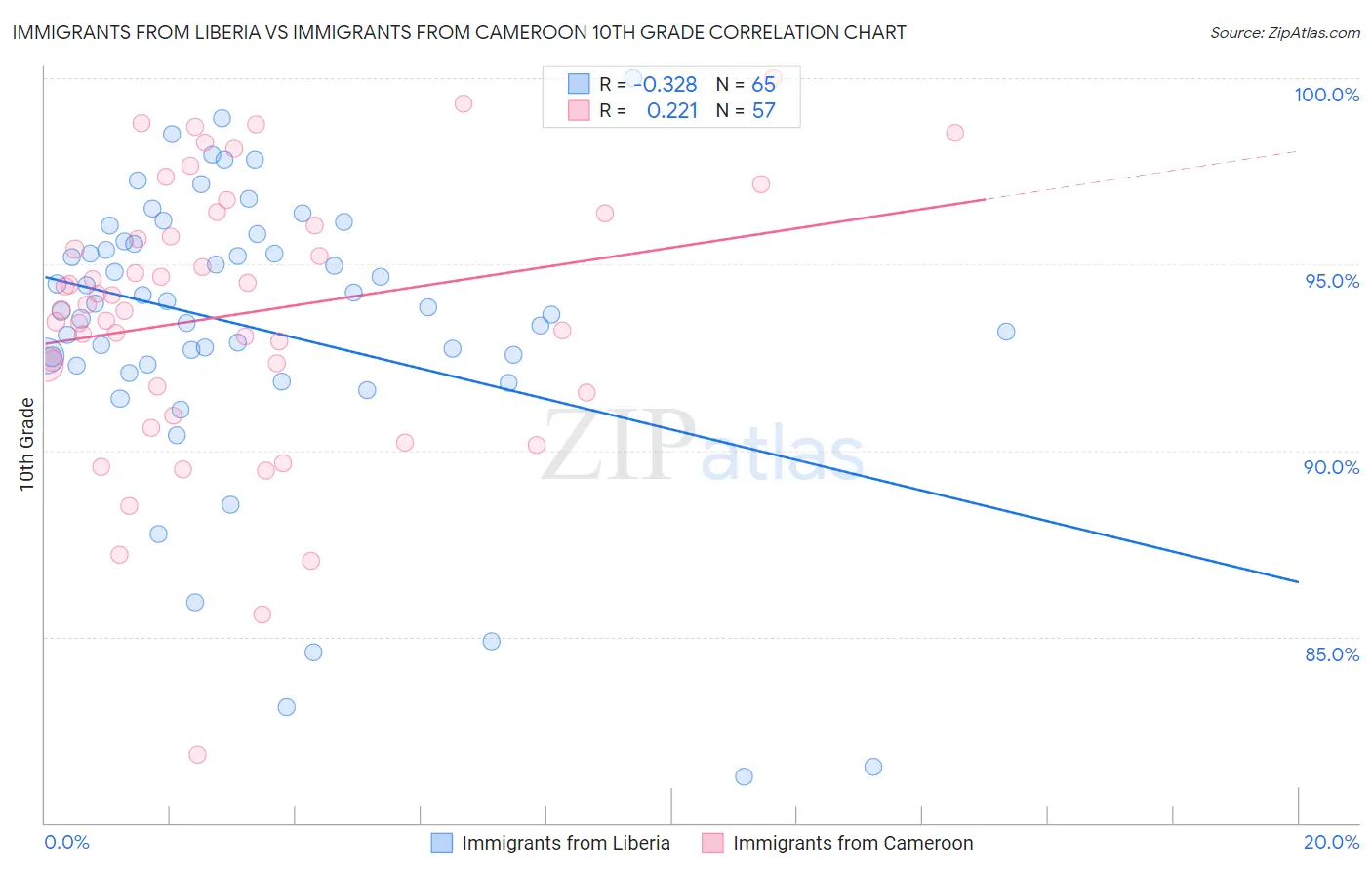 Immigrants from Liberia vs Immigrants from Cameroon 10th Grade