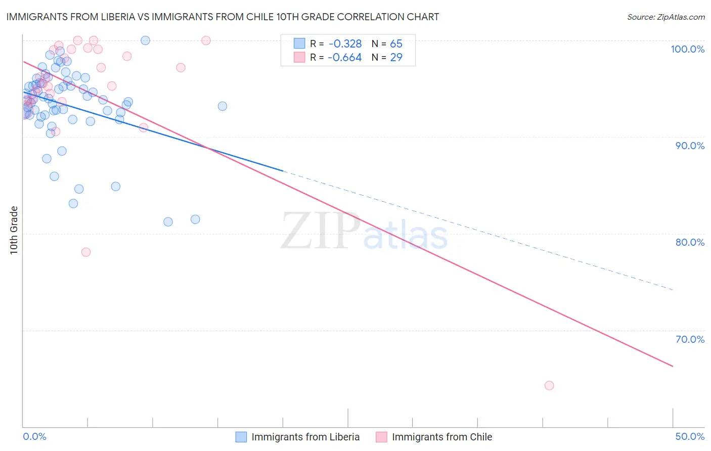 Immigrants from Liberia vs Immigrants from Chile 10th Grade