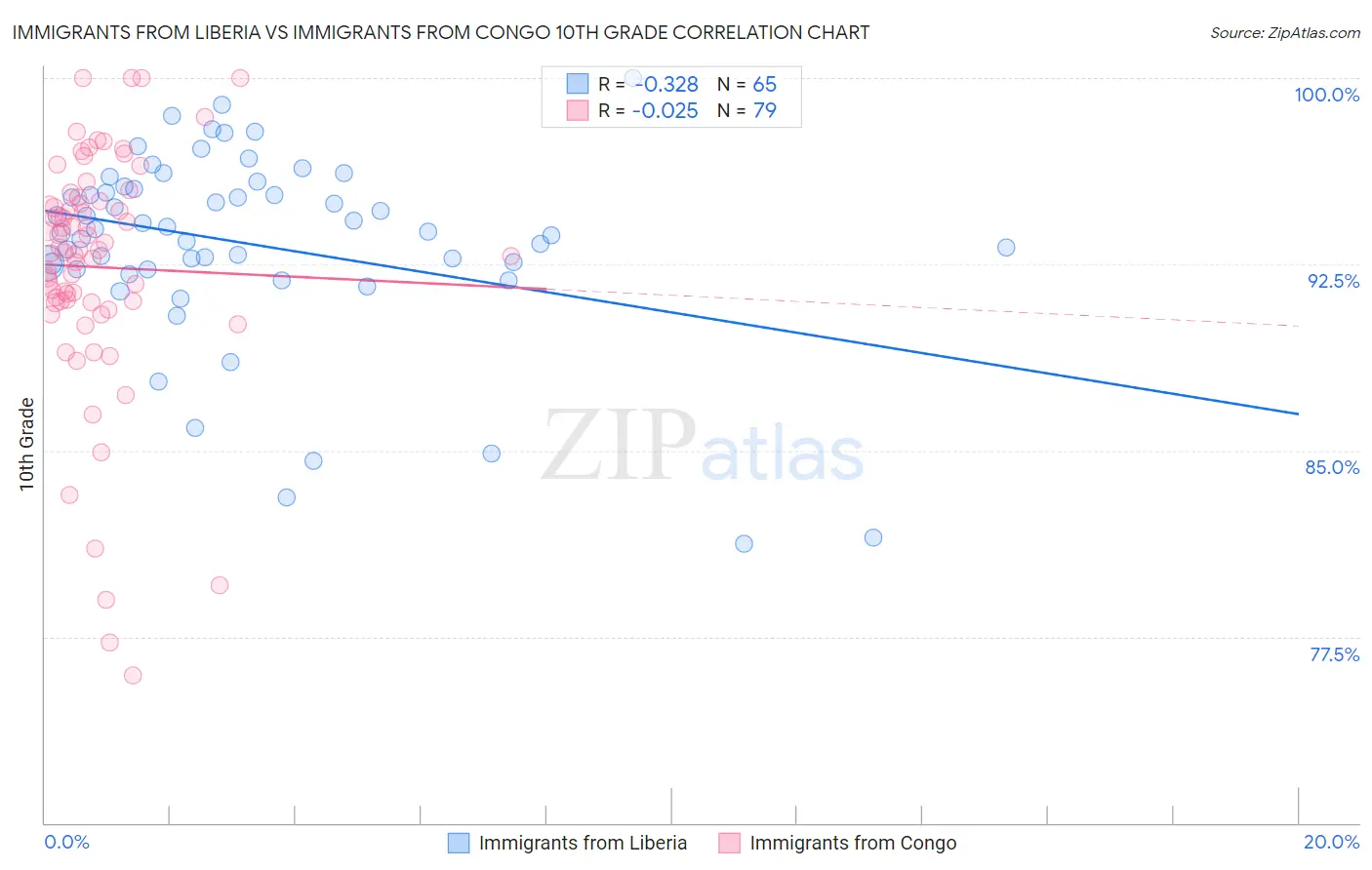 Immigrants from Liberia vs Immigrants from Congo 10th Grade
