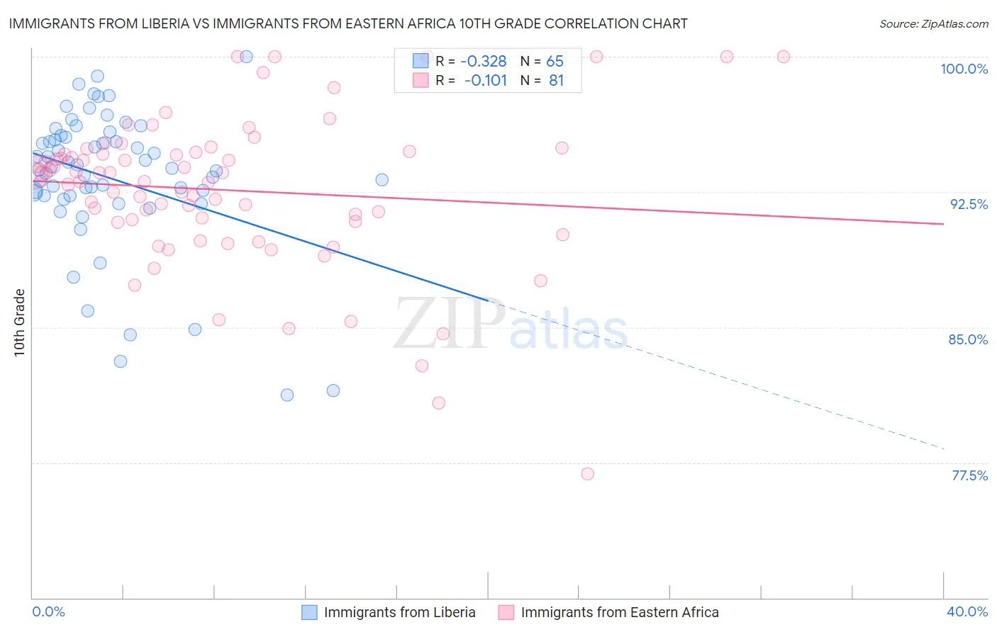 Immigrants from Liberia vs Immigrants from Eastern Africa 10th Grade