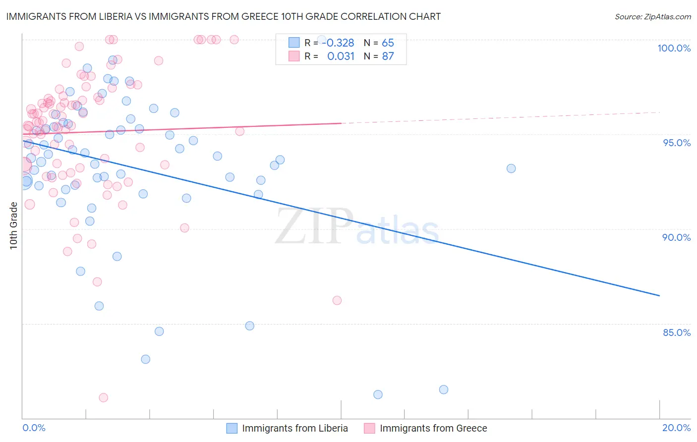Immigrants from Liberia vs Immigrants from Greece 10th Grade