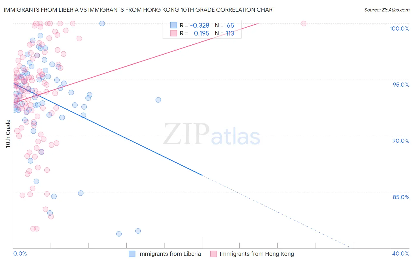 Immigrants from Liberia vs Immigrants from Hong Kong 10th Grade