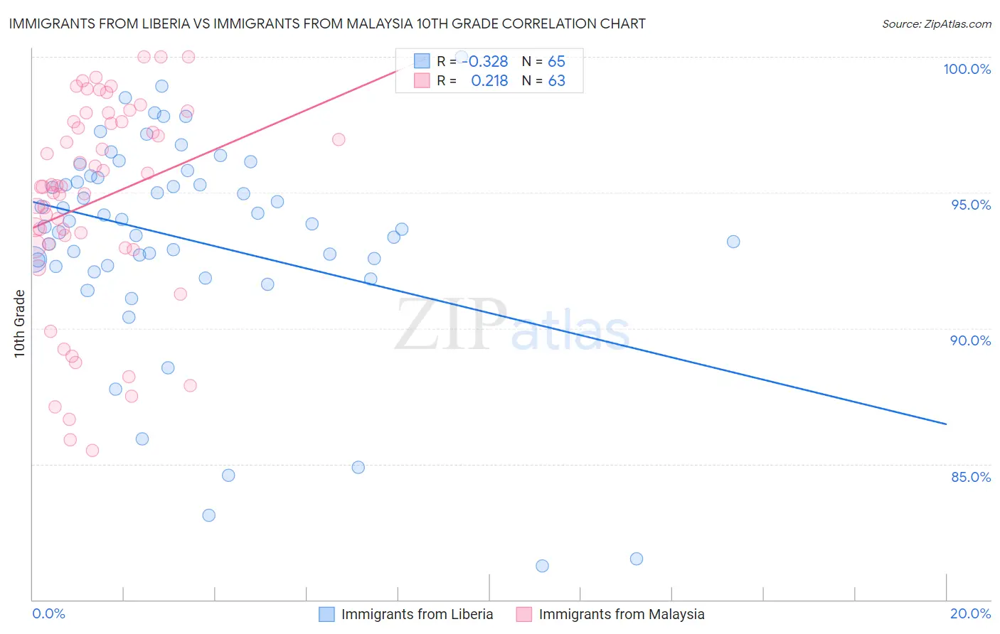 Immigrants from Liberia vs Immigrants from Malaysia 10th Grade