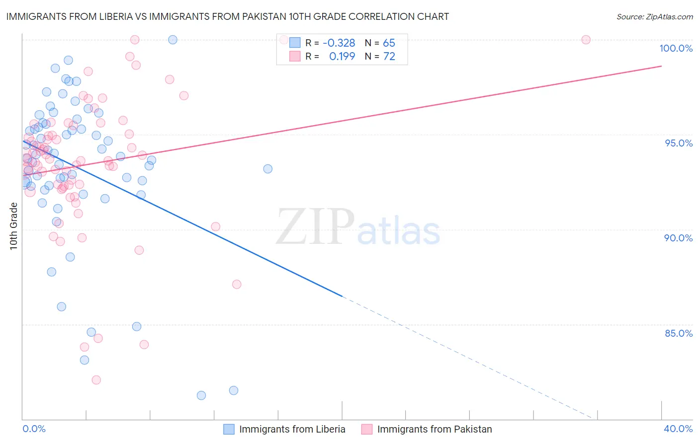 Immigrants from Liberia vs Immigrants from Pakistan 10th Grade