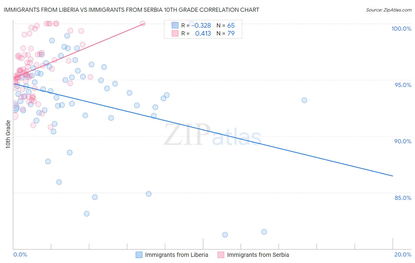 Immigrants from Liberia vs Immigrants from Serbia 10th Grade