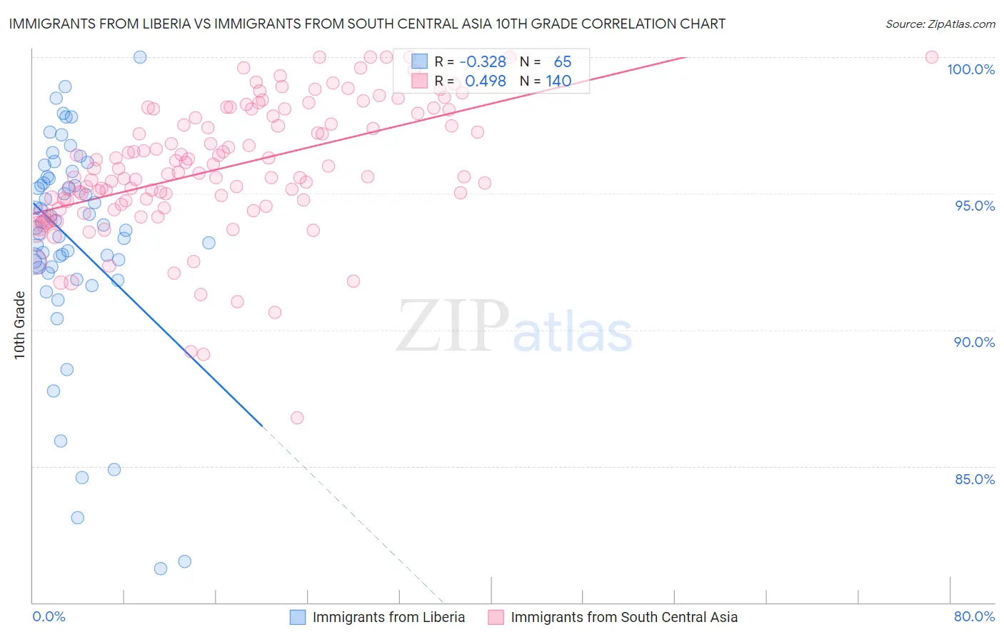 Immigrants from Liberia vs Immigrants from South Central Asia 10th Grade