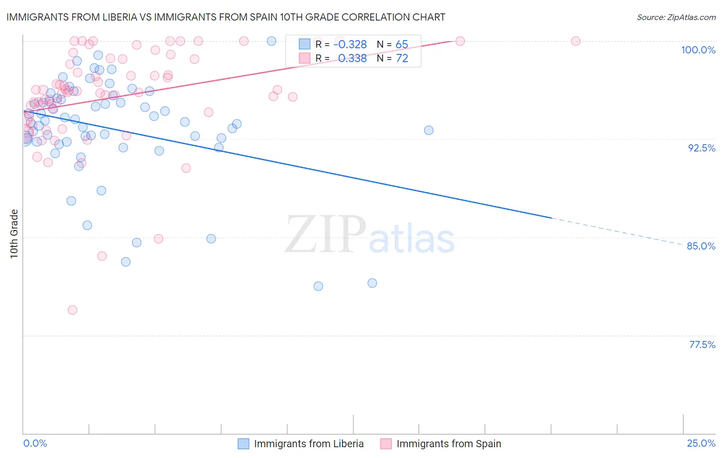 Immigrants from Liberia vs Immigrants from Spain 10th Grade