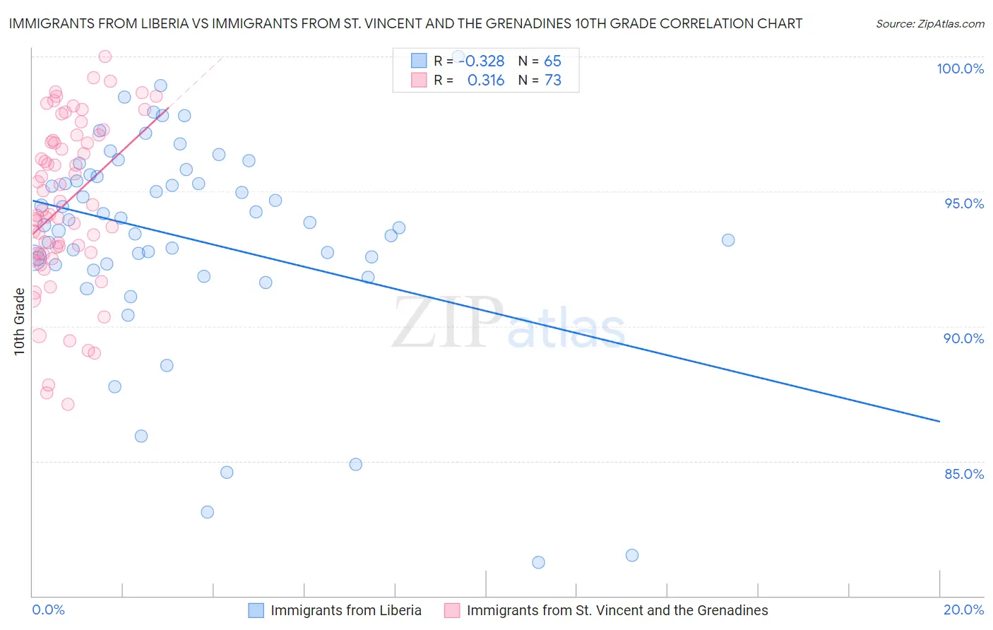 Immigrants from Liberia vs Immigrants from St. Vincent and the Grenadines 10th Grade