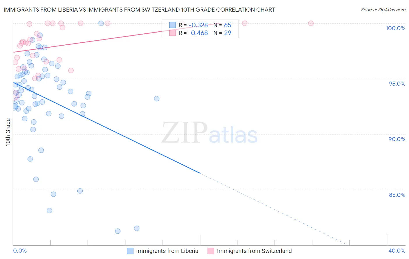 Immigrants from Liberia vs Immigrants from Switzerland 10th Grade