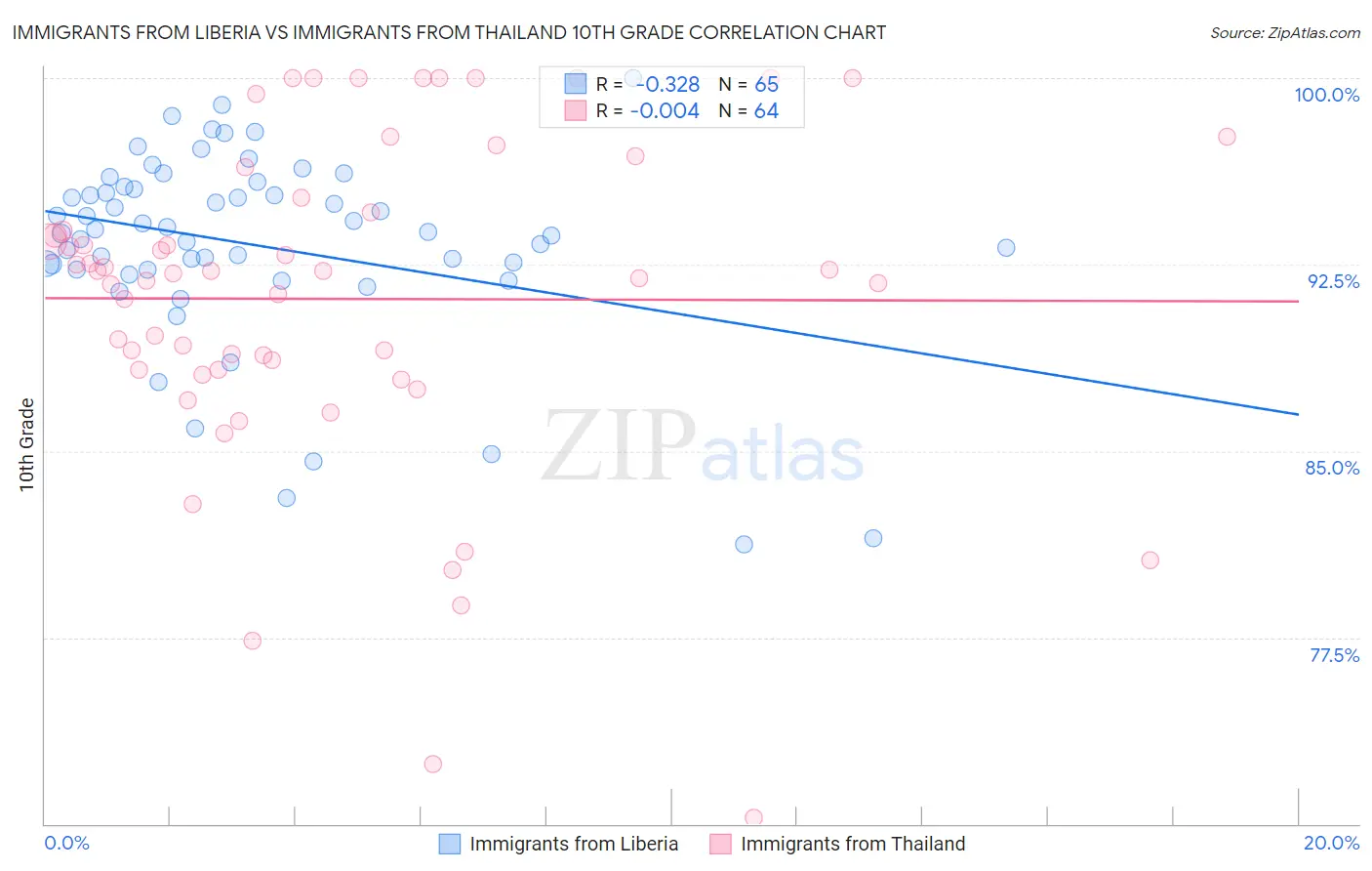 Immigrants from Liberia vs Immigrants from Thailand 10th Grade