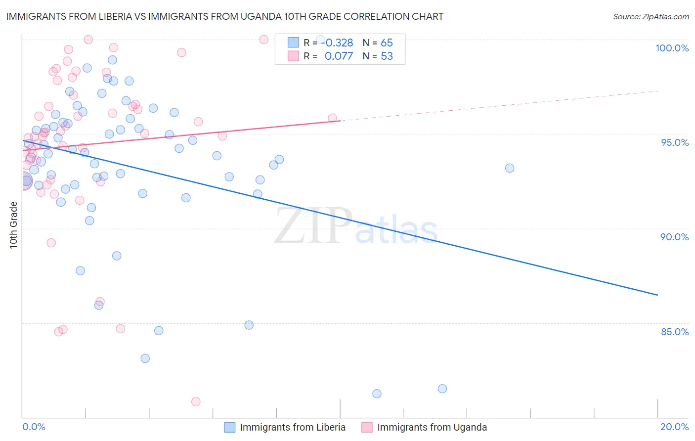 Immigrants from Liberia vs Immigrants from Uganda 10th Grade