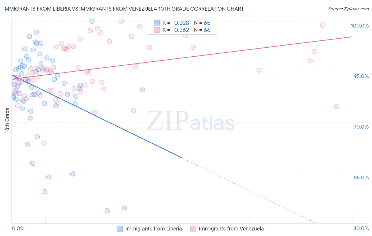 Immigrants from Liberia vs Immigrants from Venezuela 10th Grade
