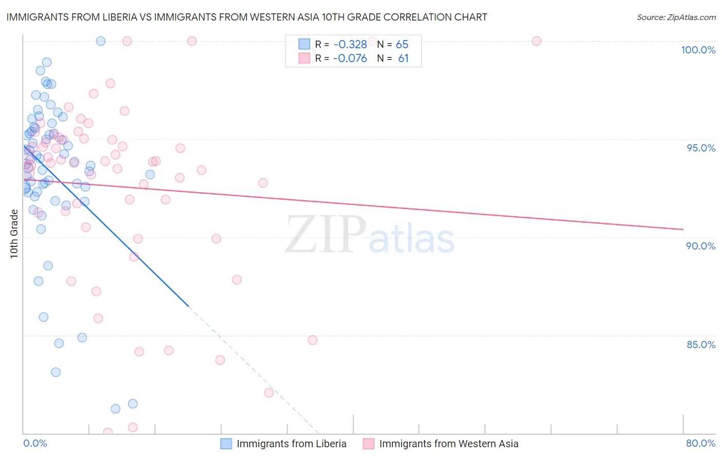 Immigrants from Liberia vs Immigrants from Western Asia 10th Grade