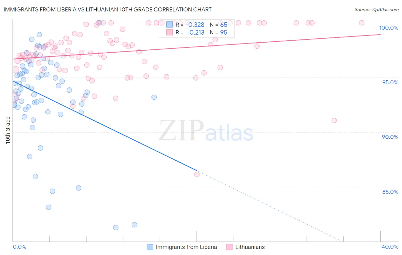 Immigrants from Liberia vs Lithuanian 10th Grade