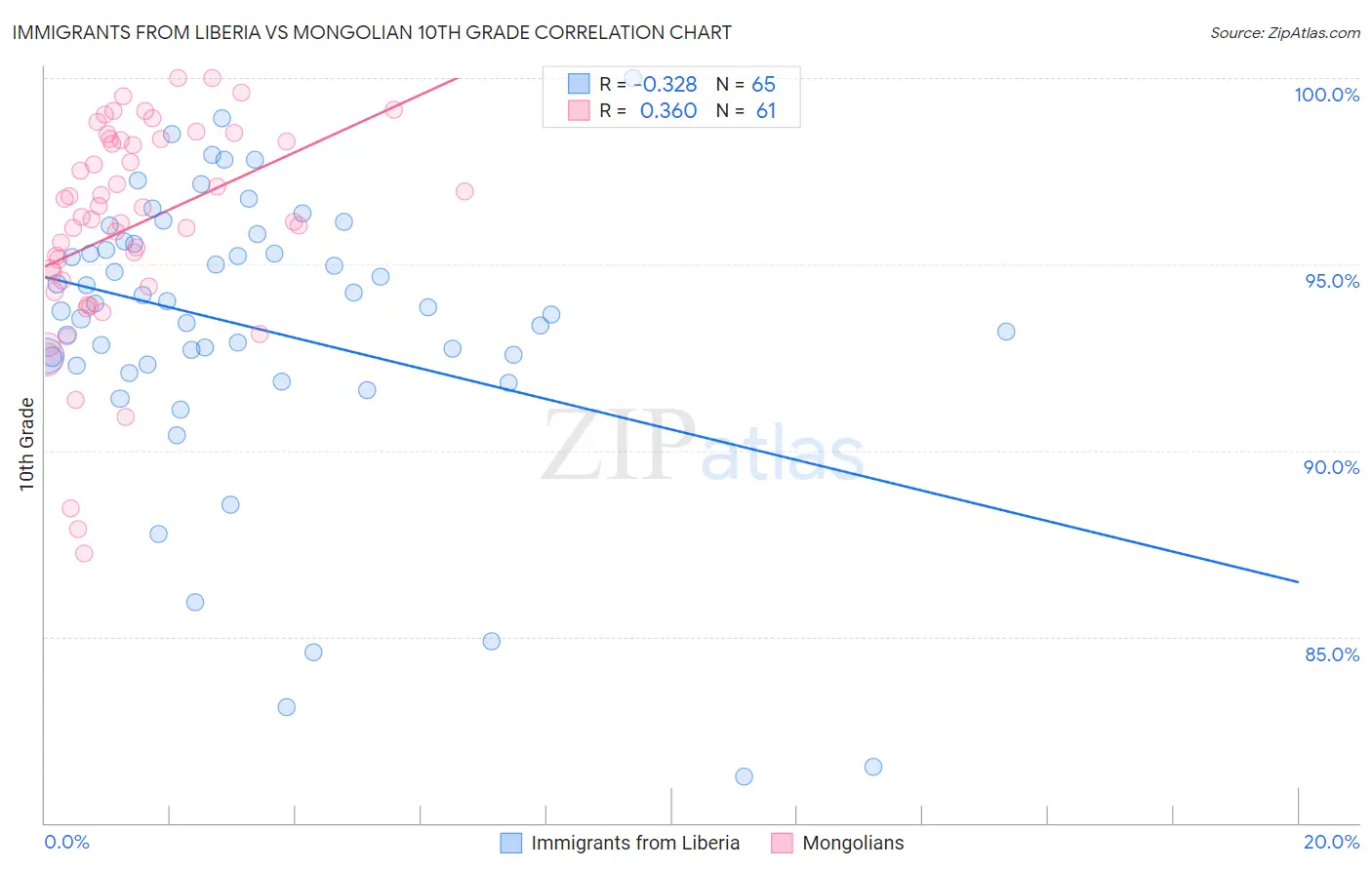Immigrants from Liberia vs Mongolian 10th Grade