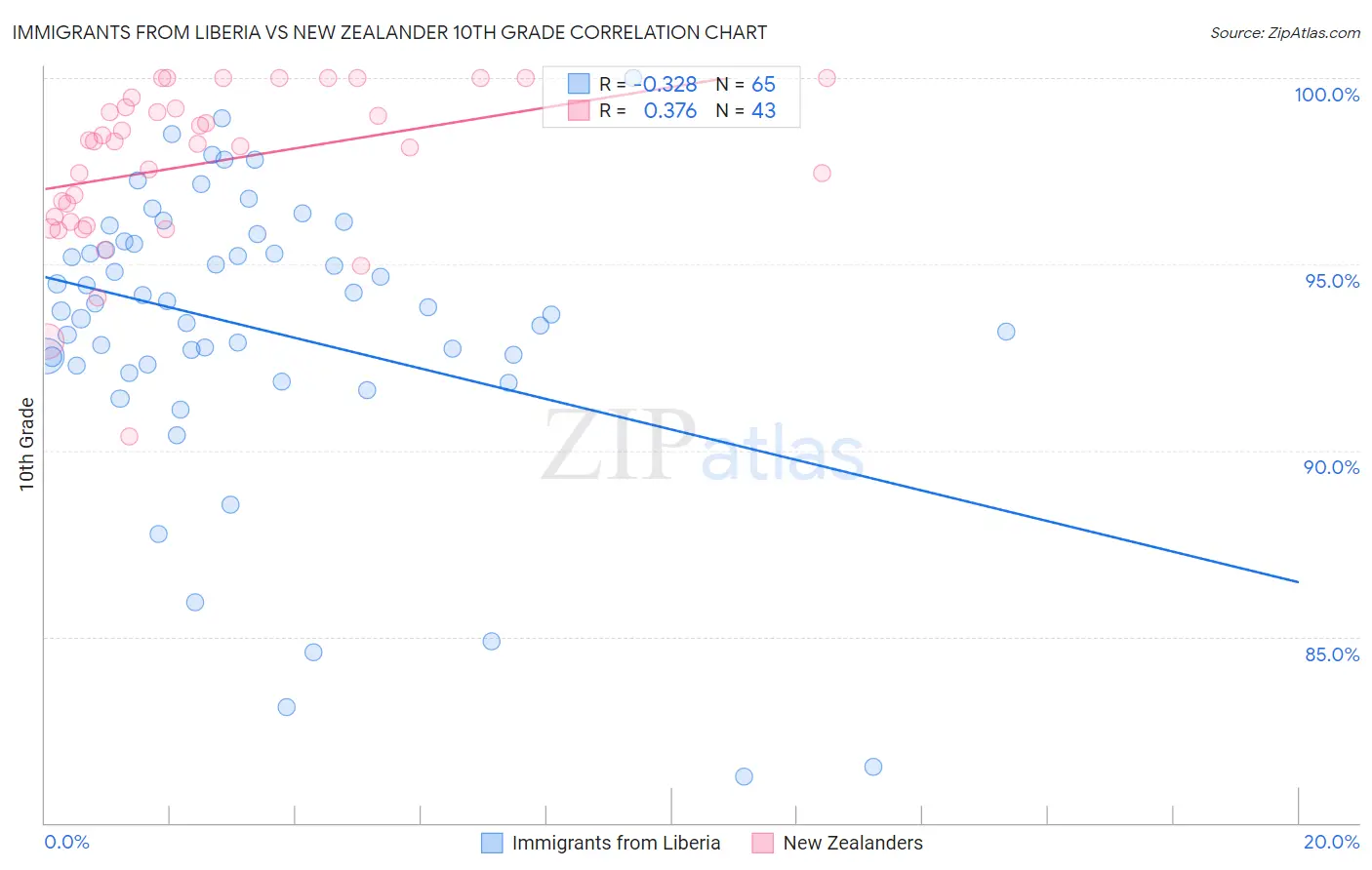 Immigrants from Liberia vs New Zealander 10th Grade