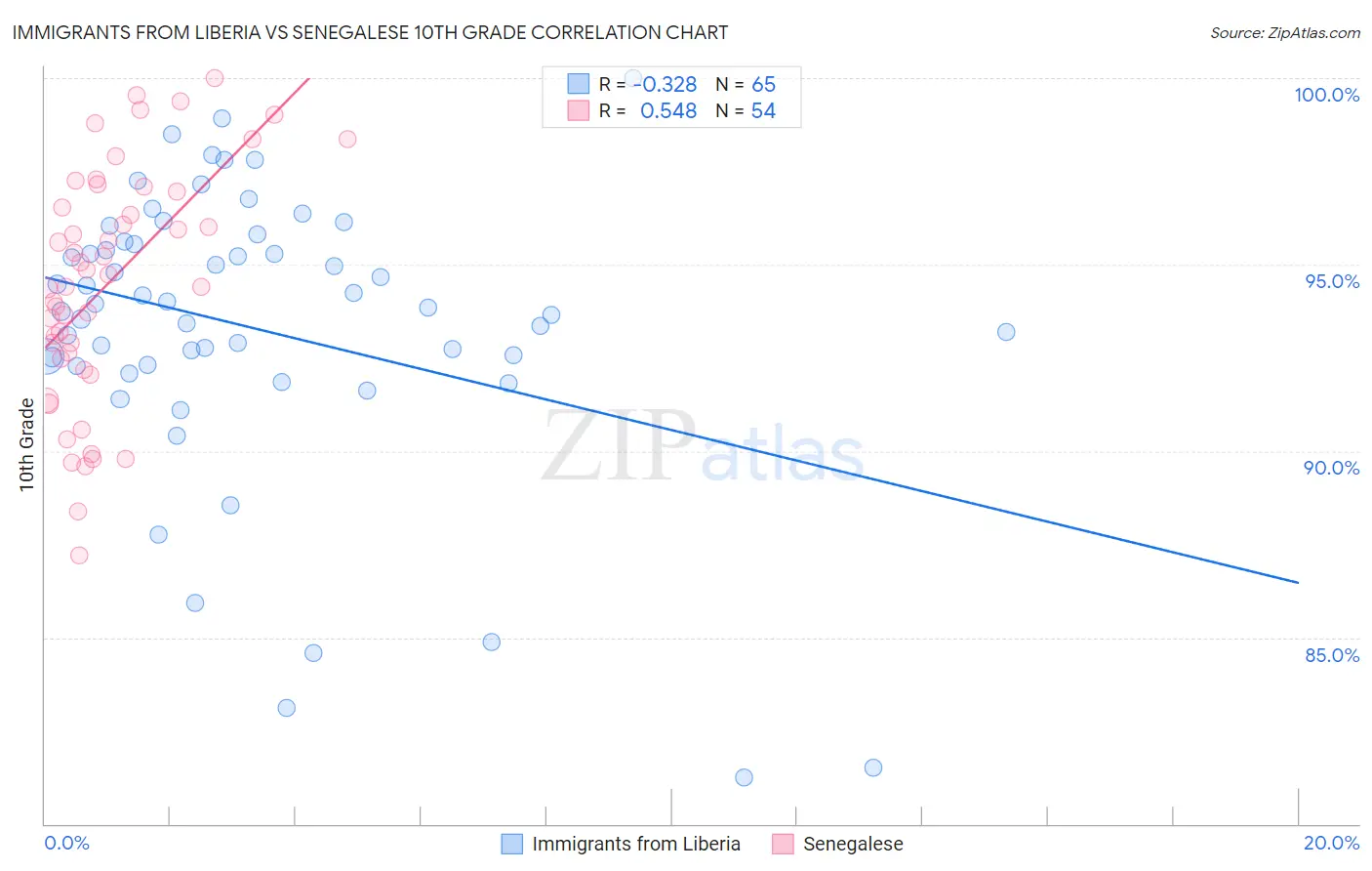 Immigrants from Liberia vs Senegalese 10th Grade