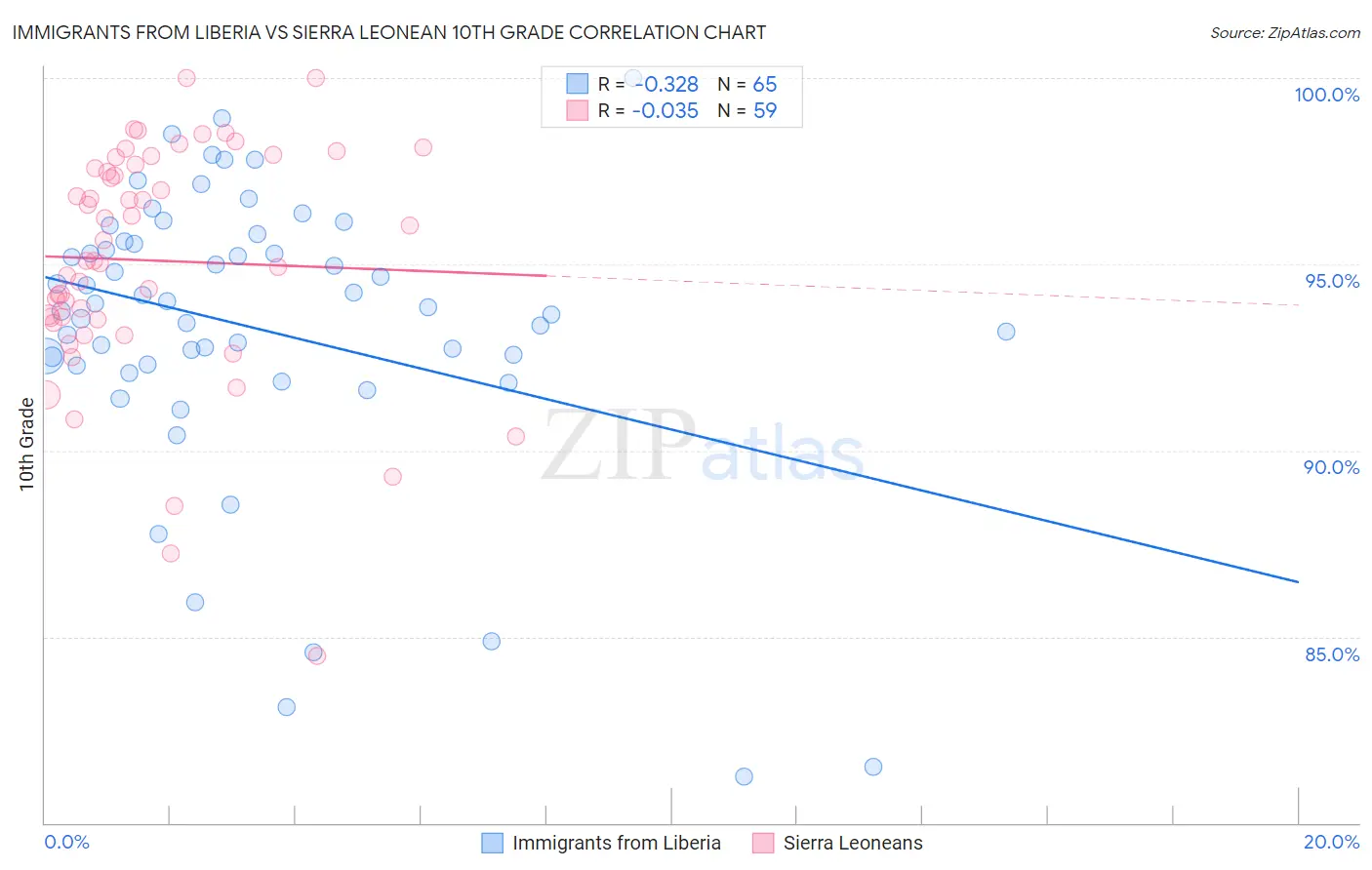 Immigrants from Liberia vs Sierra Leonean 10th Grade