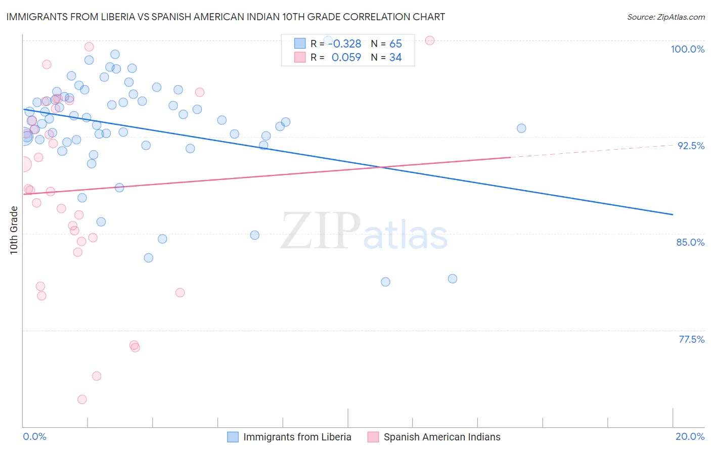 Immigrants from Liberia vs Spanish American Indian 10th Grade