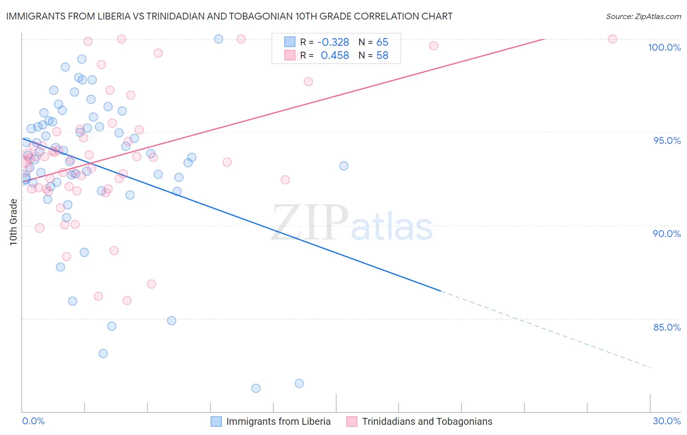 Immigrants from Liberia vs Trinidadian and Tobagonian 10th Grade